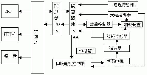 采用計算機和Windows接口軟件實現機床測試系統的設計與開發